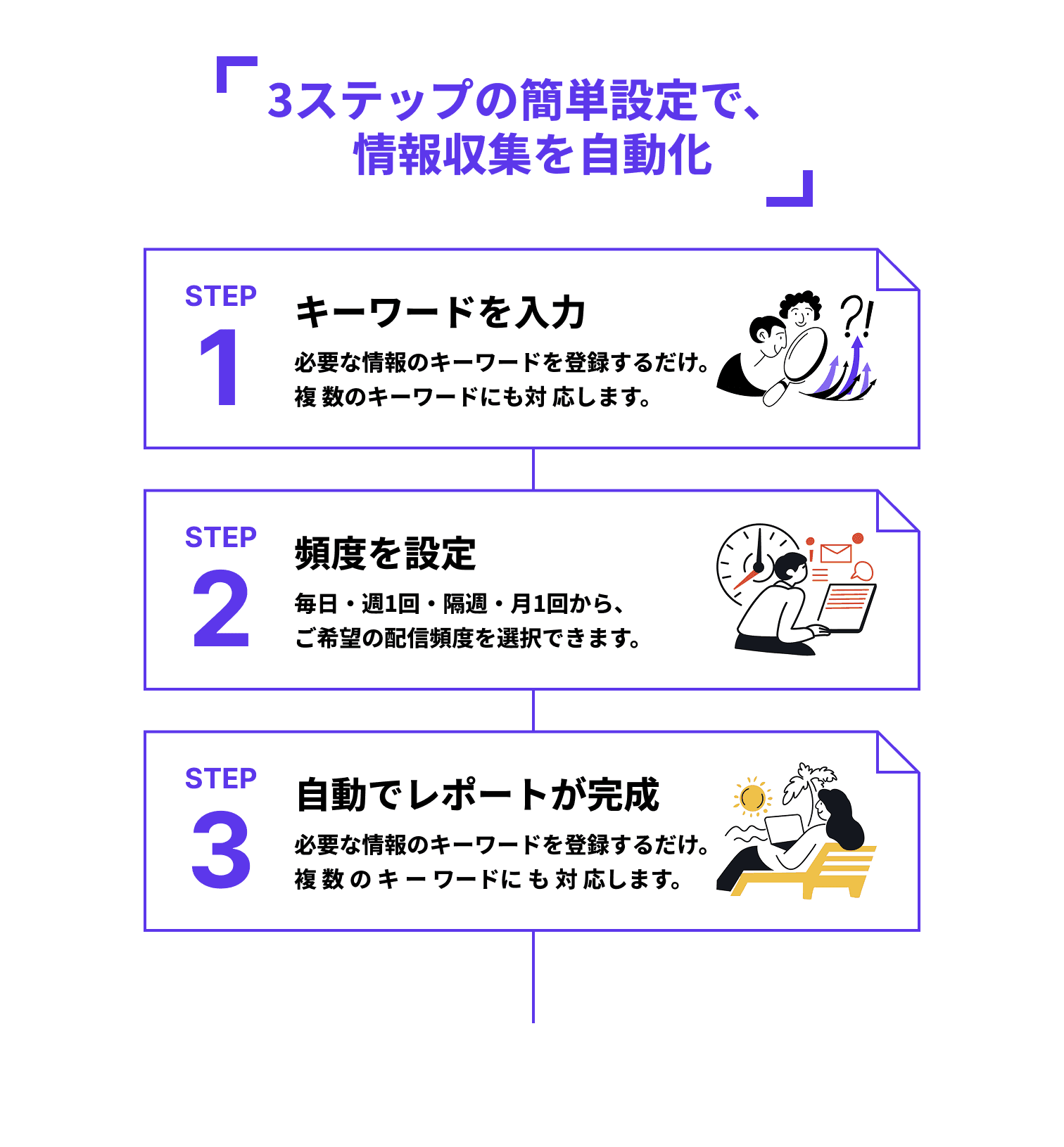 3ステップの簡単設定で、 情報収集を自動化 STEP1 キーワードを入力 STEP2 頻度を設定 STEP3 自動でレポートが完成